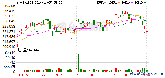 K图 AAPL_0