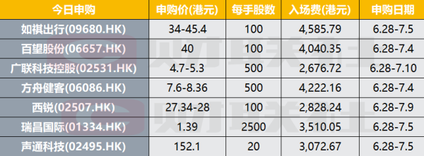 证券配资实盘排名 港股IPO早播报：打新高潮来了 如祺出行等