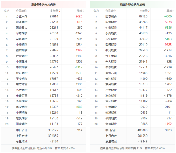 炒股十倍杠杆 纯碱龙虎榜 | 主力合约今日增仓下行 多空双方