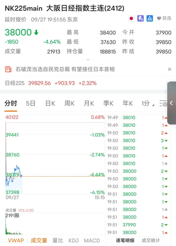 网上期货配资平台 突然崩了：暴跌超2000点 触发熔断！深夜