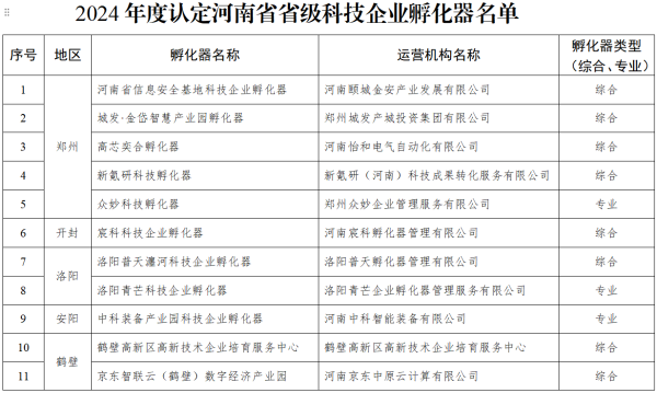正规炒股配资官网 河南公布2024年度省级科技企业孵化器、河